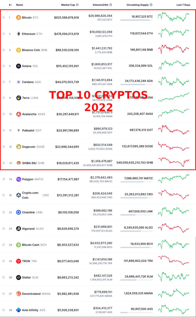 My Crypto Experiment For 2022 - A Weighted Portfolio of Coins - Andres ...