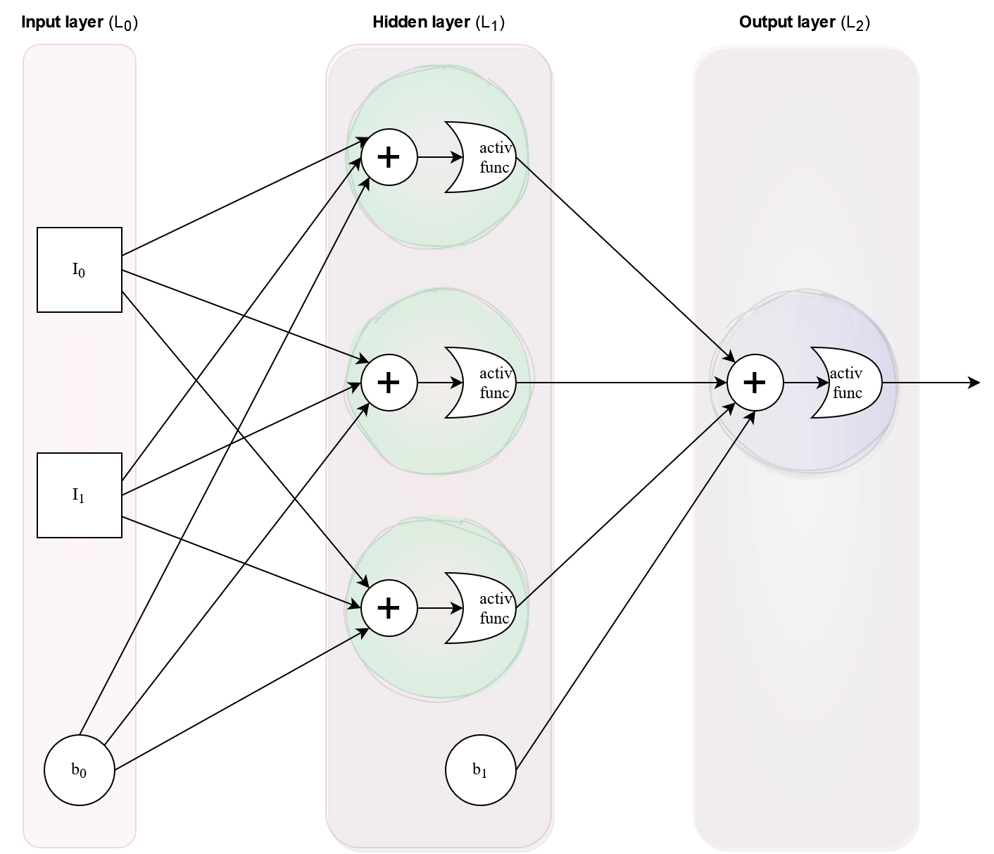 Implementing Backpropagation in Python: Building a Neural Network from Scratch